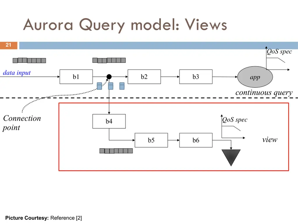 aurora query model views