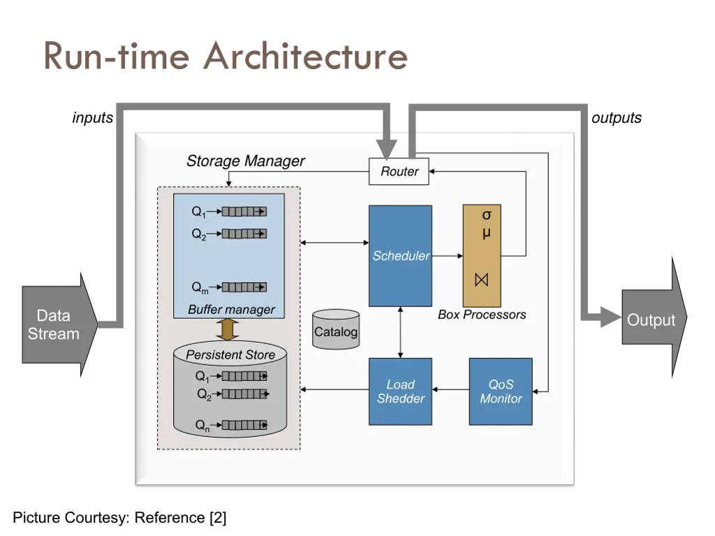 run time architecture