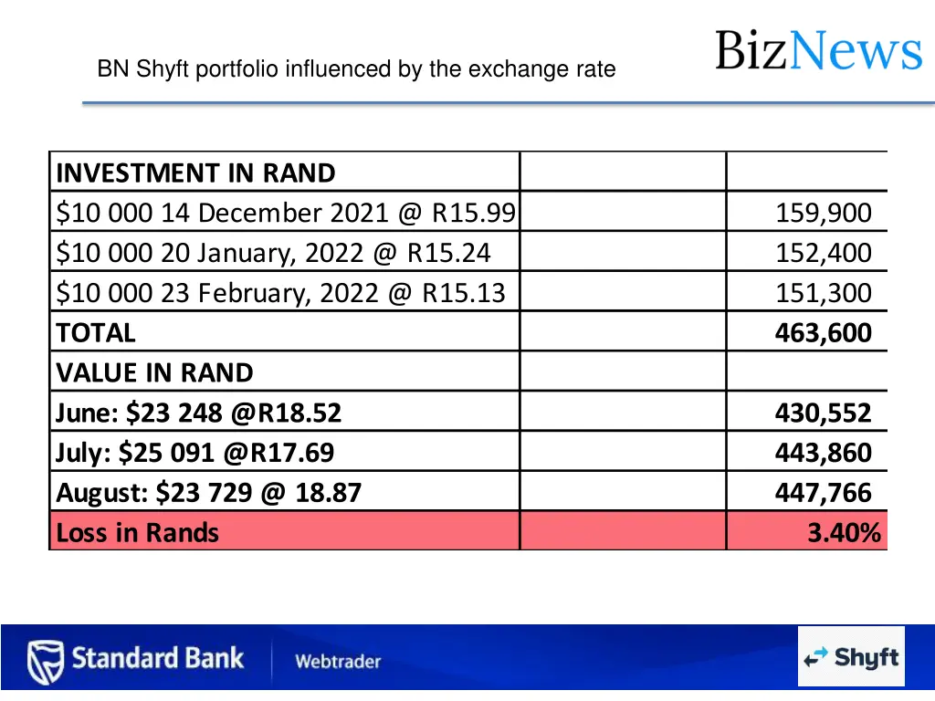 bn shyft portfolio influenced by the exchange rate