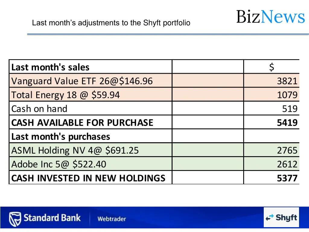 last month s adjustments to the shyft portfolio