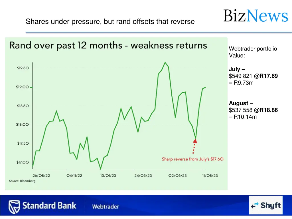 shares under pressure but rand offsets that