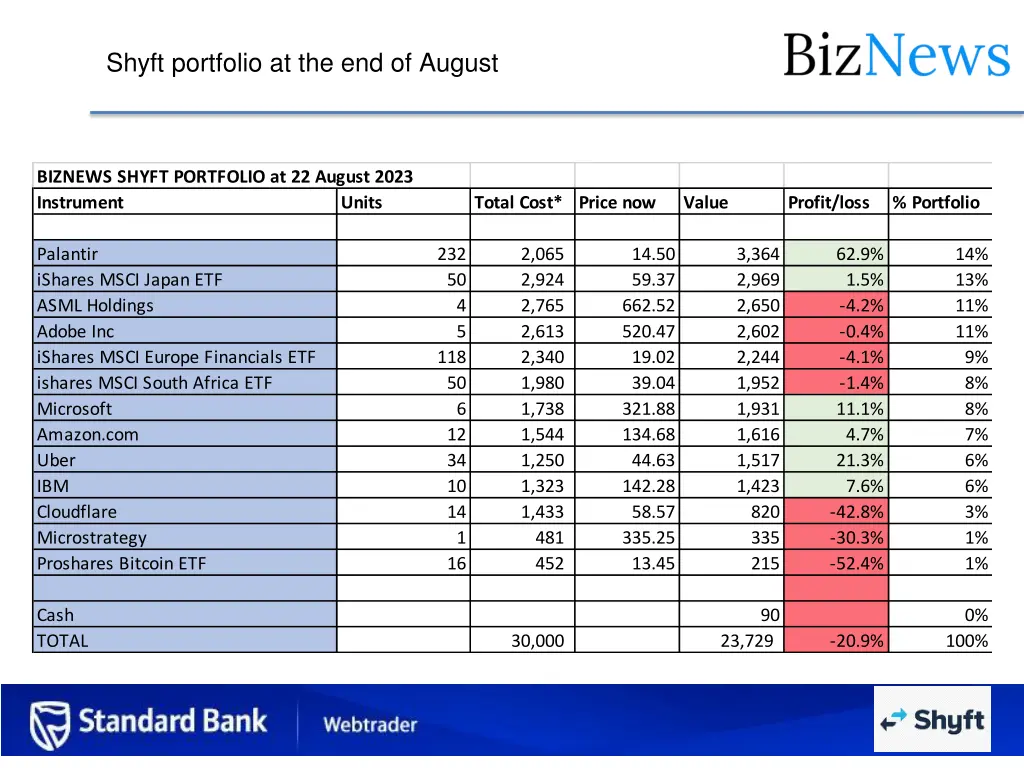 shyft portfolio at the end of august