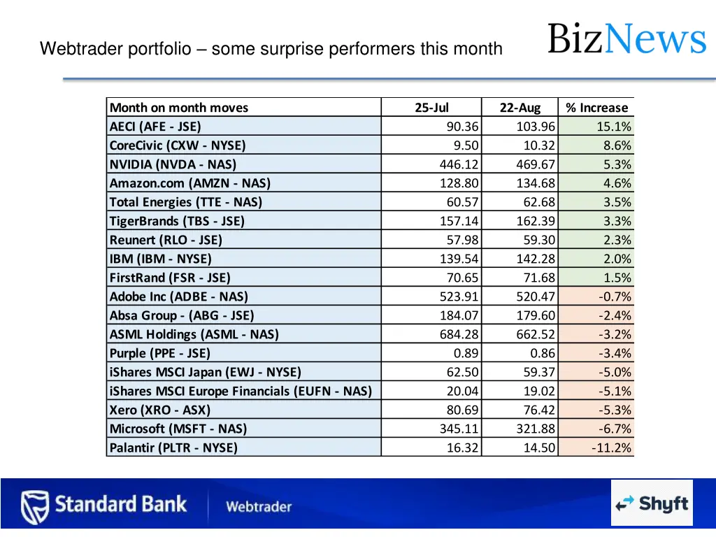 webtrader portfolio some surprise performers this