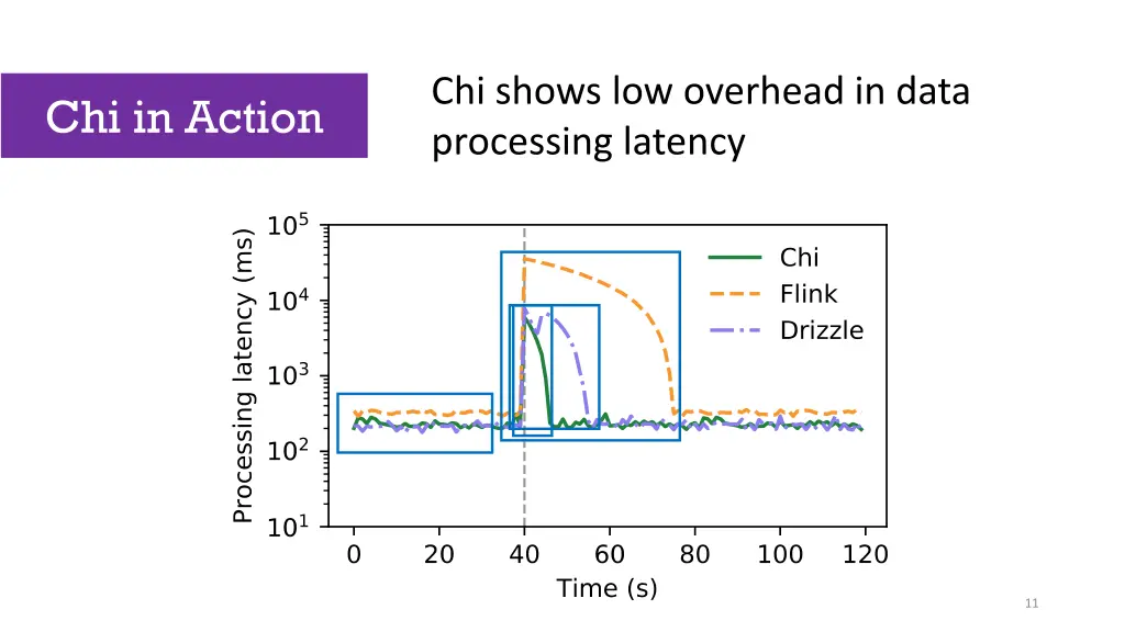 chi shows low overhead in data processing latency