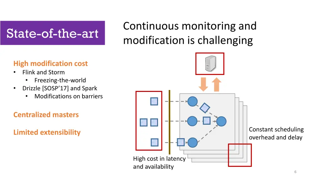 continuous monitoring and modification