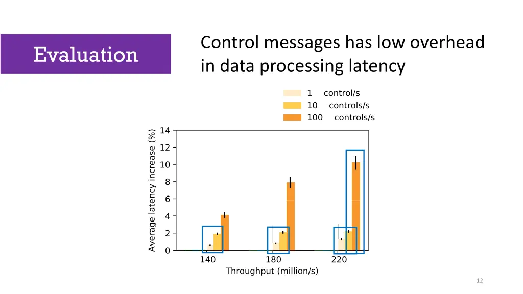 control messages has low overhead in data