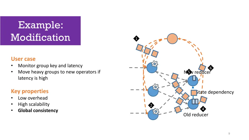 example modification