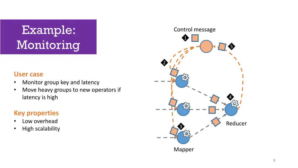 example monitoring