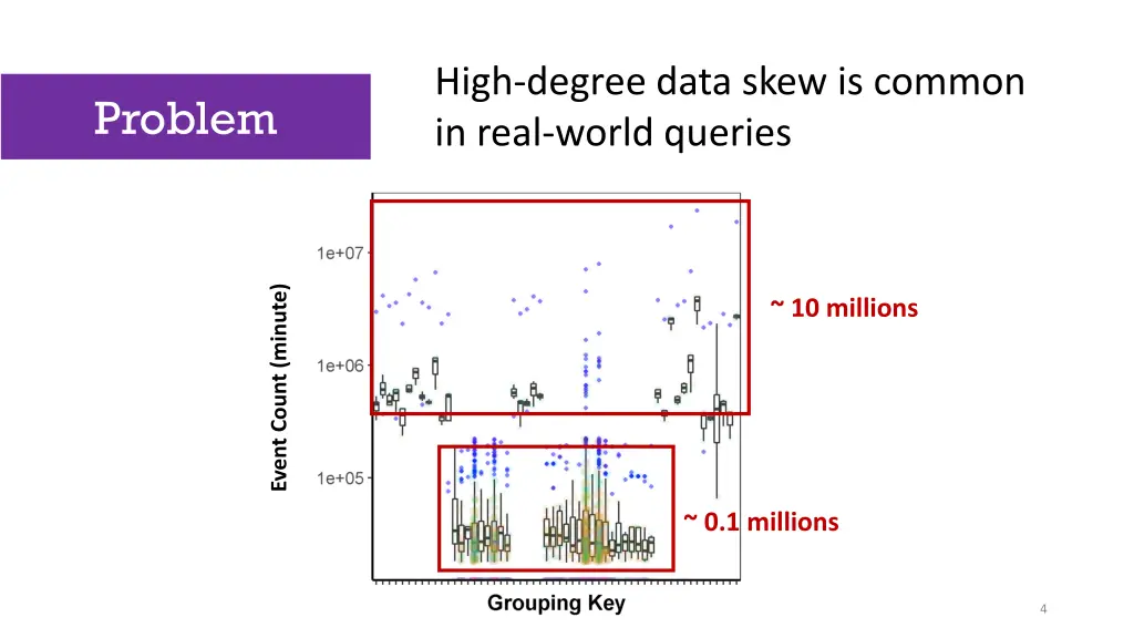 high degree data skew is common in real world