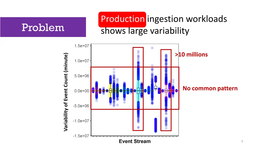 production ingestion workloads shows large