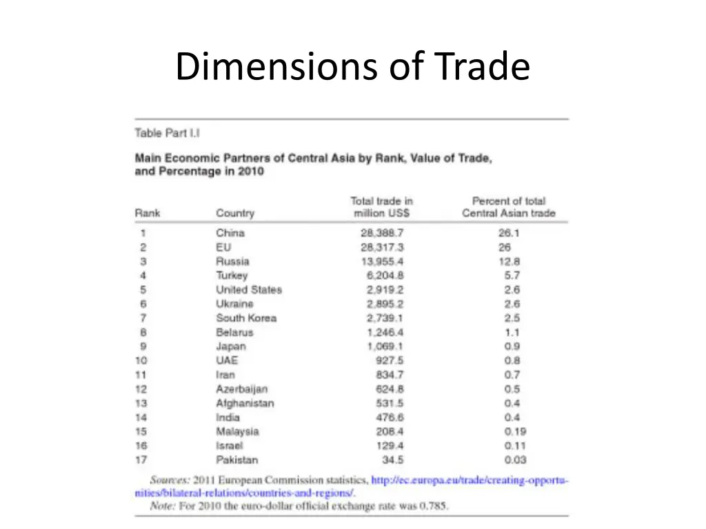 dimensions of trade