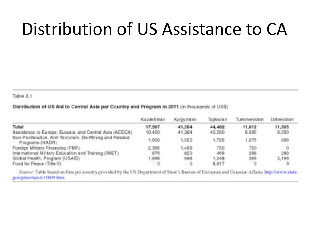 distribution of us assistance to ca