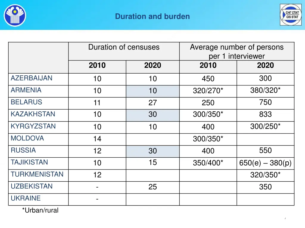 duration and burden