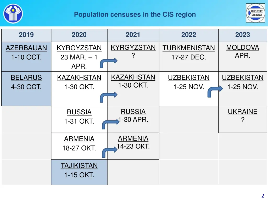 population censuses in the cis region