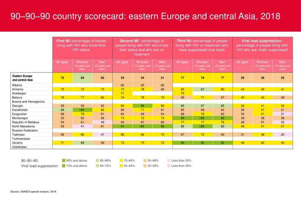 90 90 90 country scorecard eastern europe