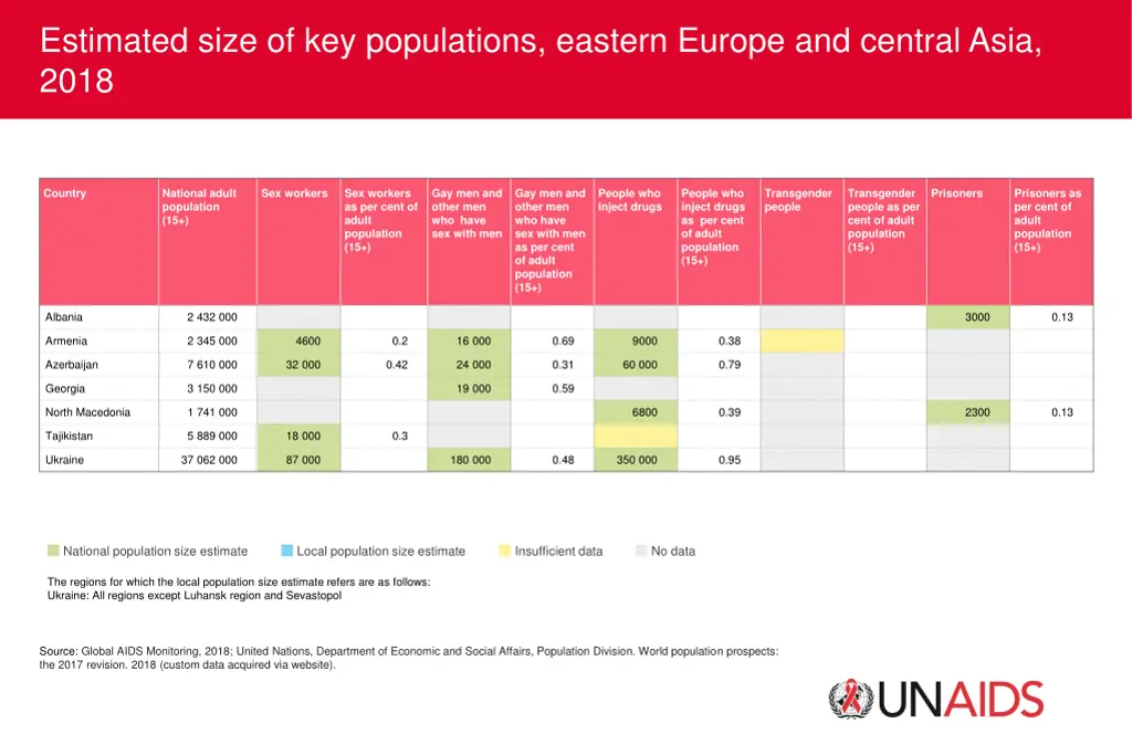 estimated size of key populations eastern europe