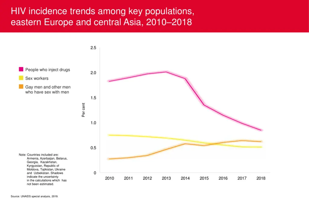 hiv incidence trends among key populations