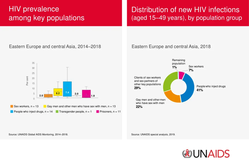 hiv prevalence among key populations