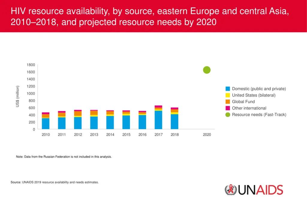 hiv resource availability by source eastern