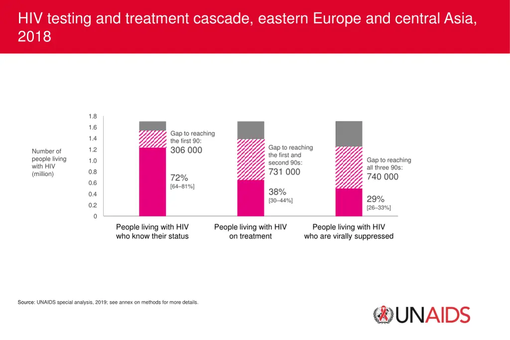 hiv testing and treatment cascade eastern europe