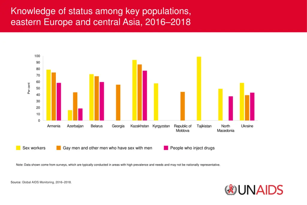 knowledge of status among key populations eastern