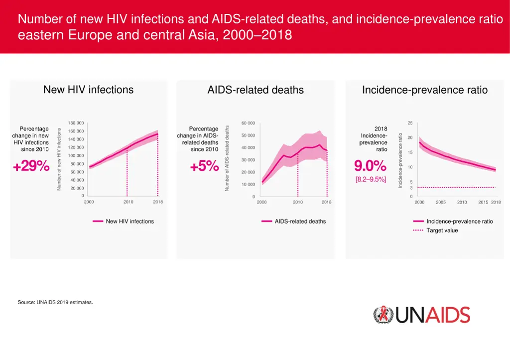 number of new hiv infections and aids related