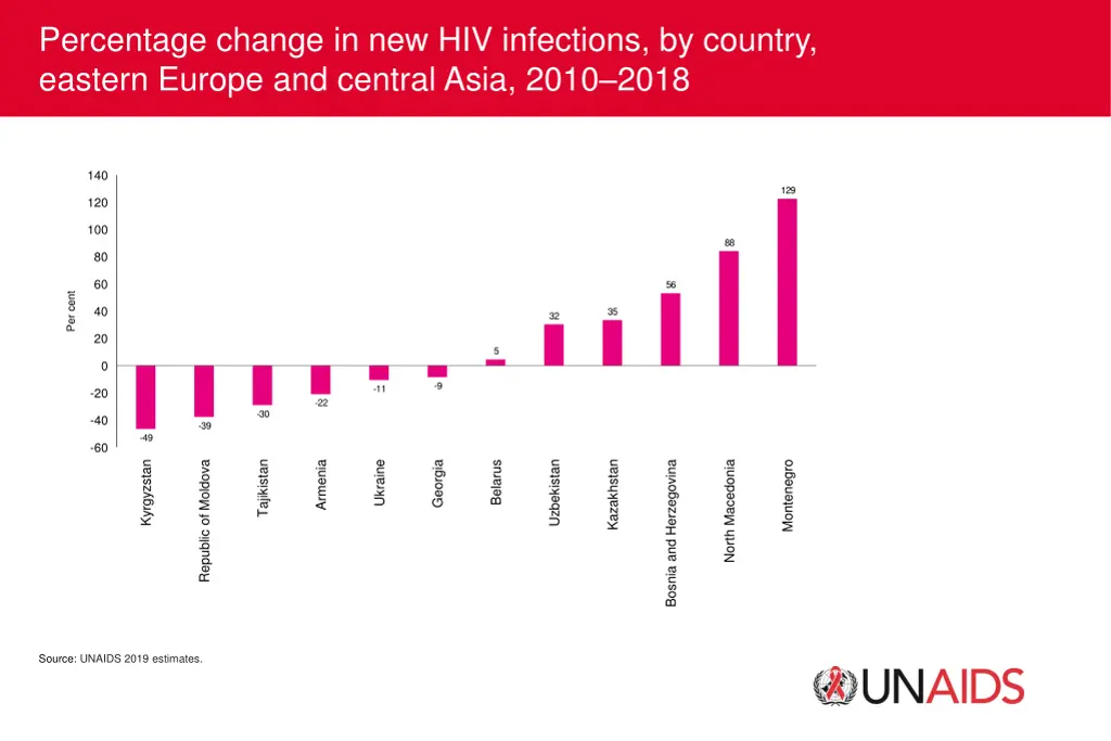 percentage change in new hiv infections