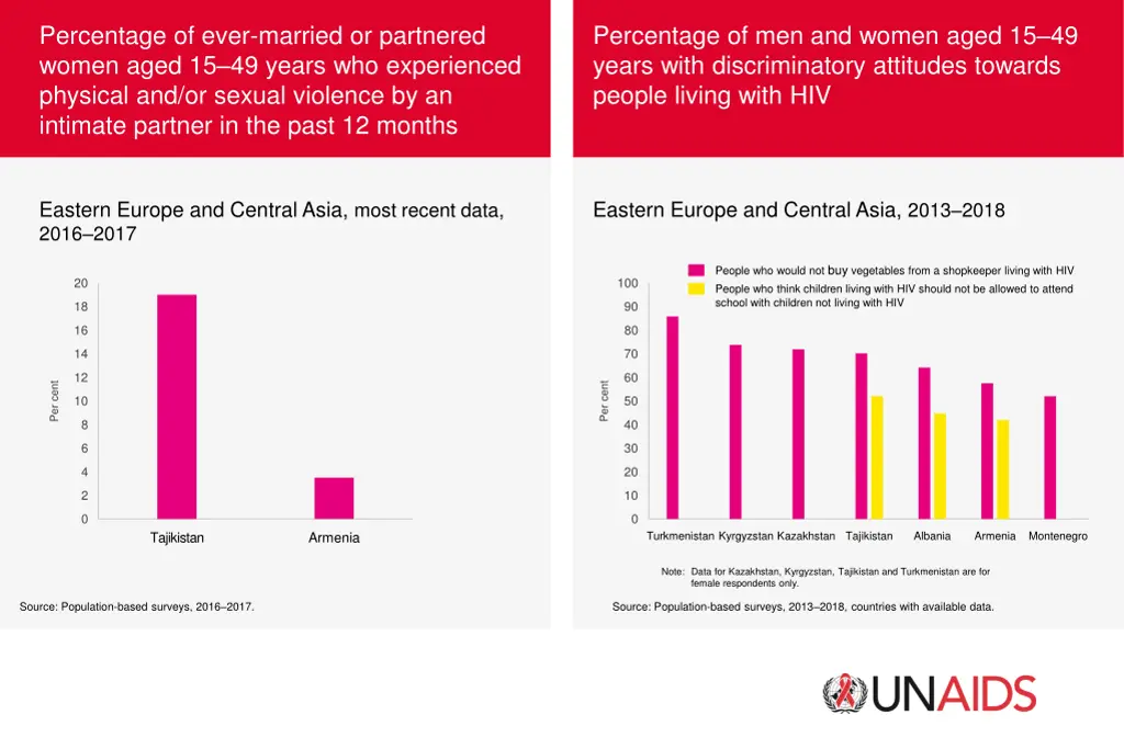 percentage of ever married or partnered women