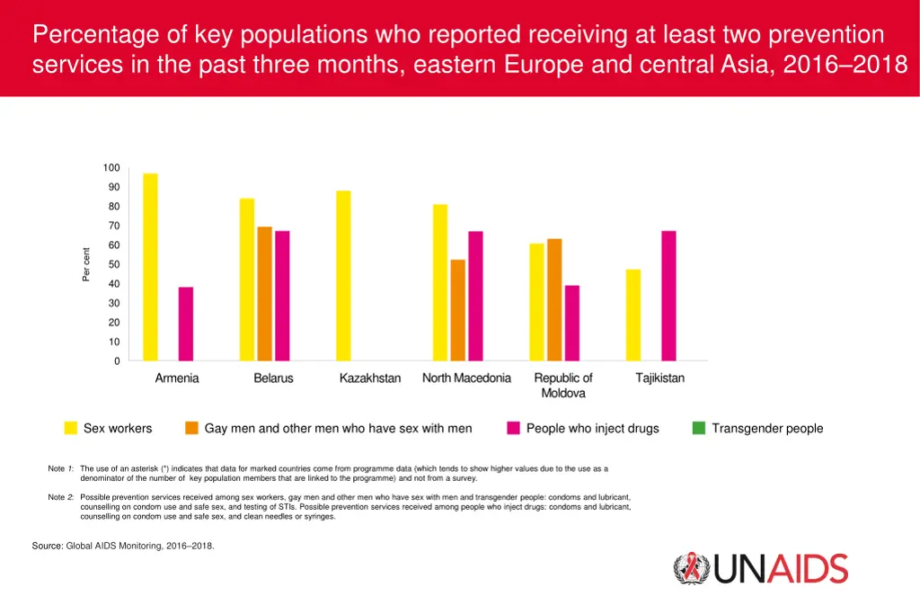 percentage of key populations who reported