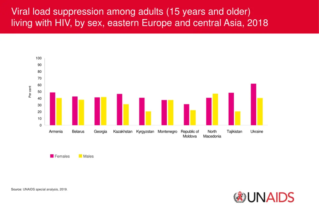 viral load suppression among adults 15 years