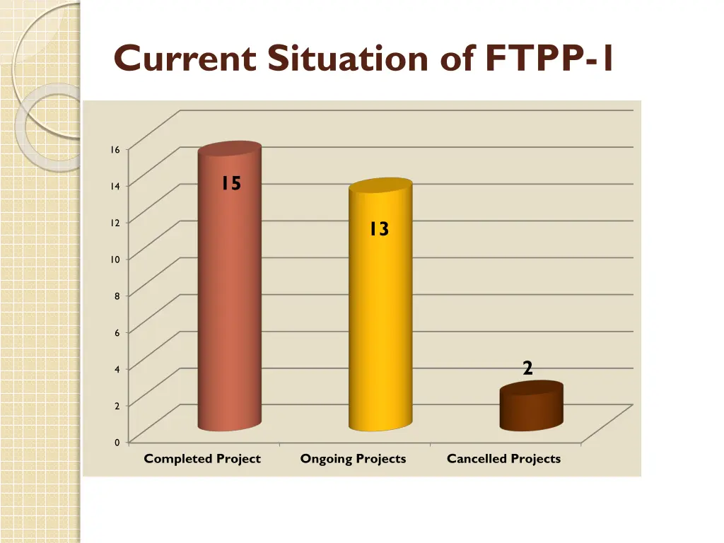 current situation of ftpp 1