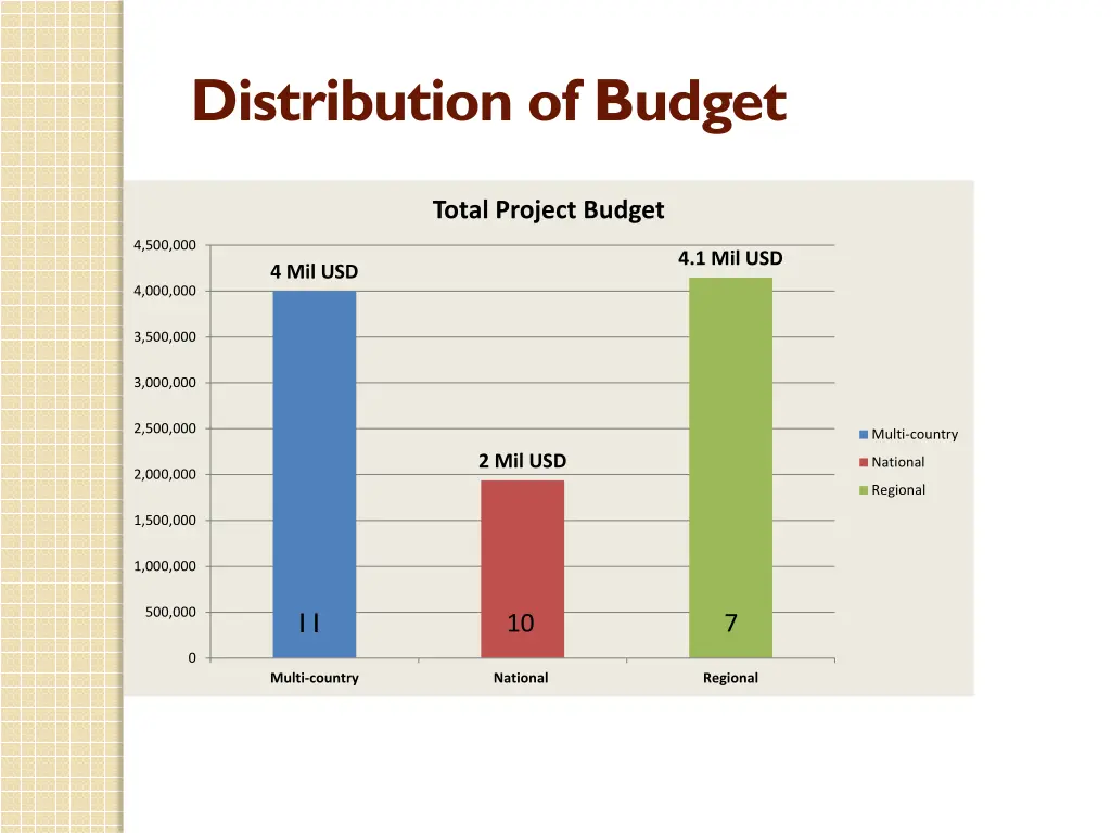 distribution of budget 1