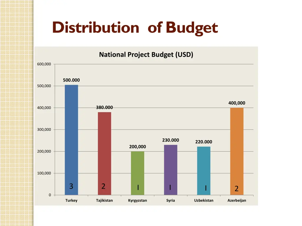 distribution of budget 2