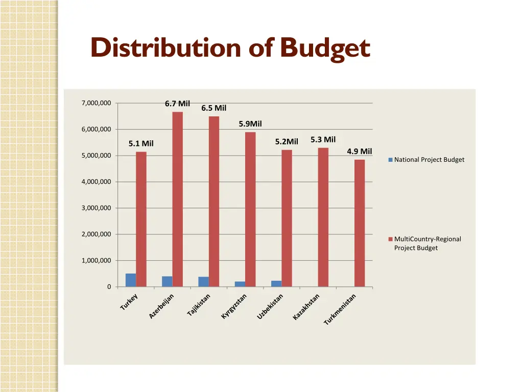 distribution of budget 3