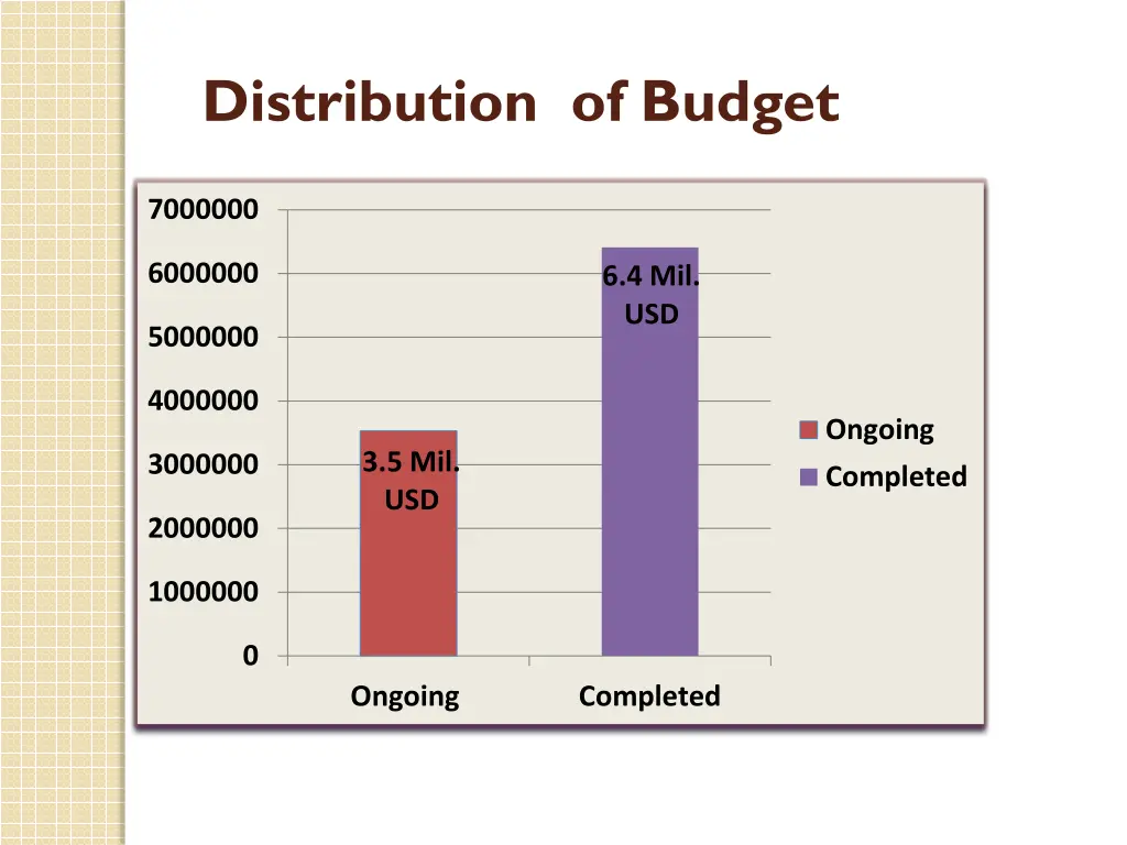 distribution of budget