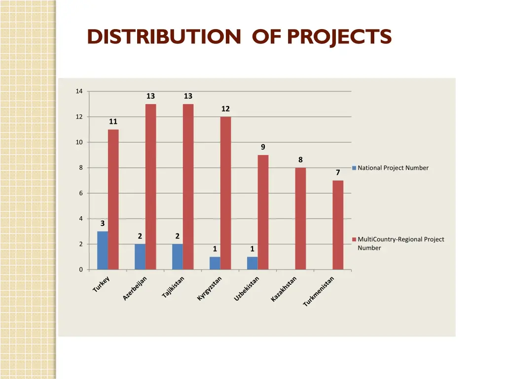 distribution of projects