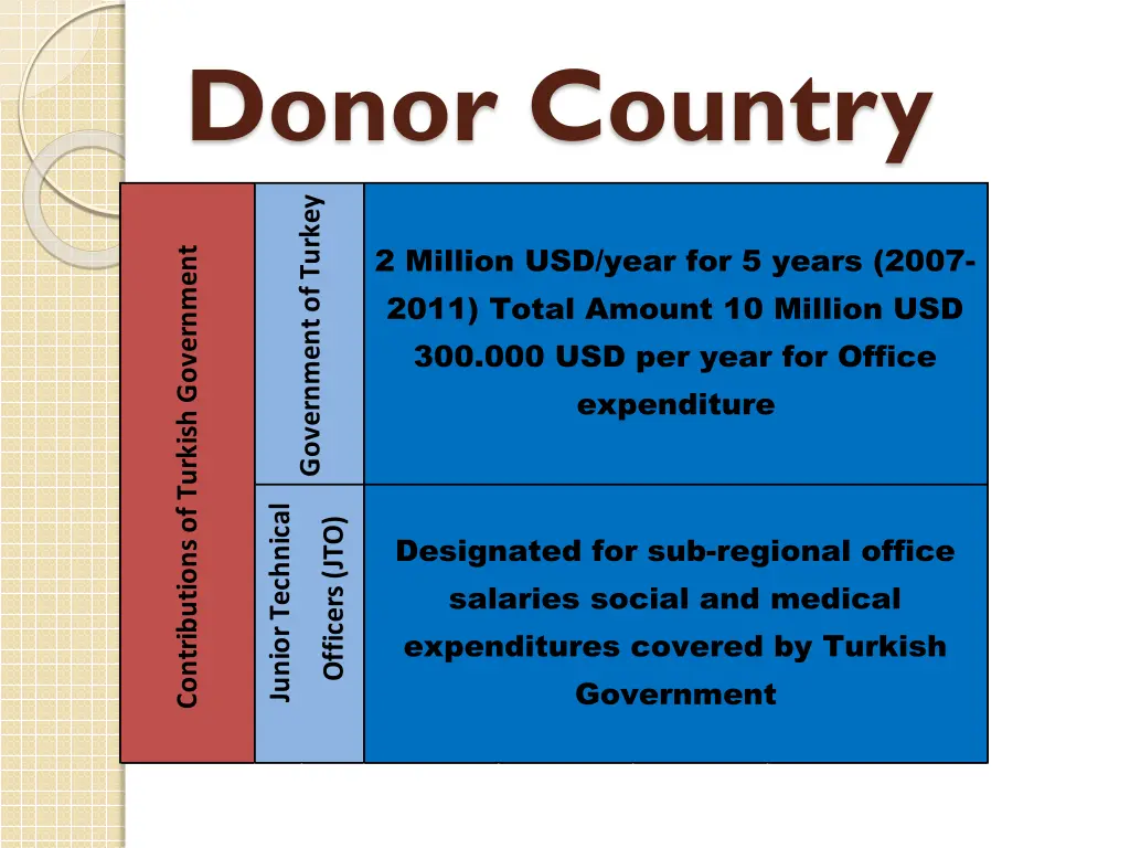 donor country