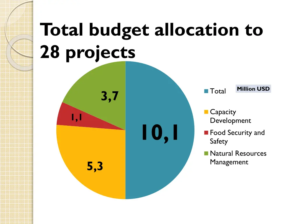 total budget allocation to 28 projects