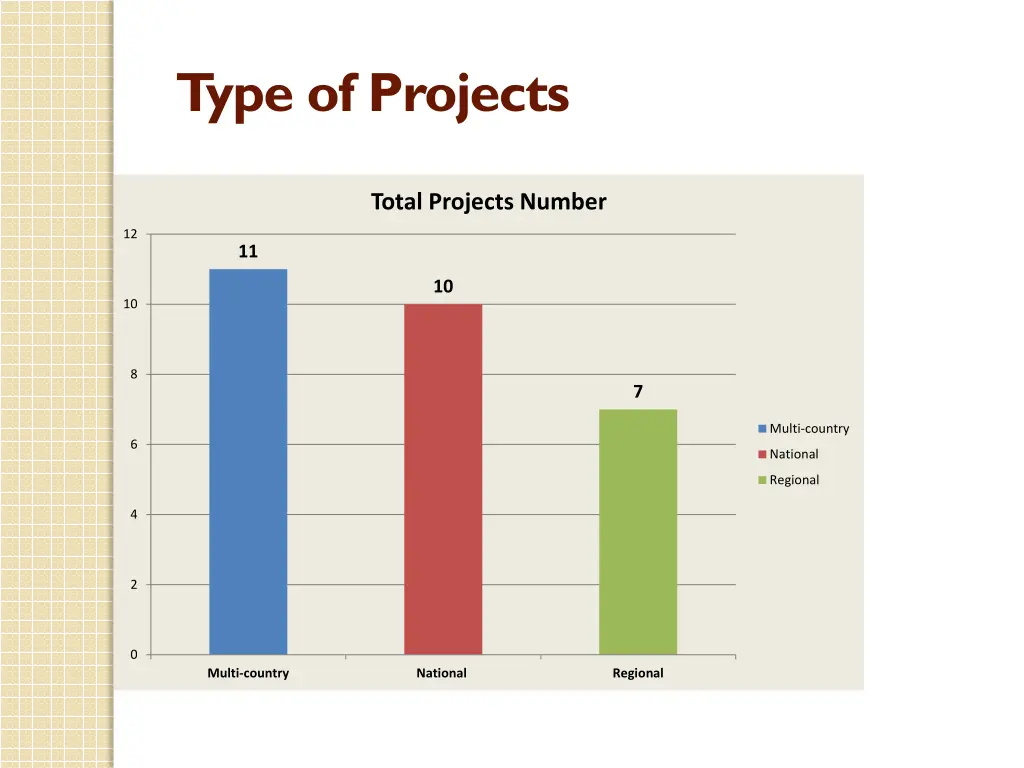 type of projects