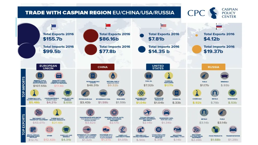 eu china us russia trade with caspian