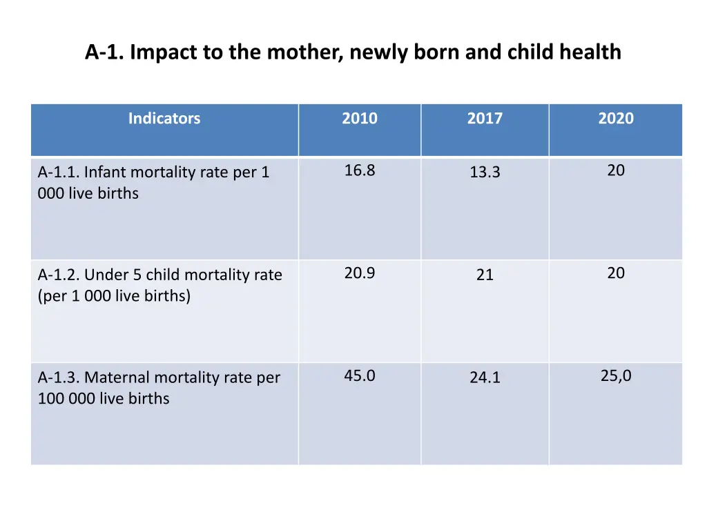 1 impact to the mother newly born and child health