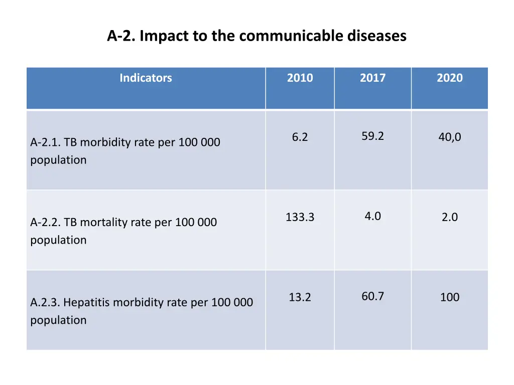 2 impact to the communicable diseases