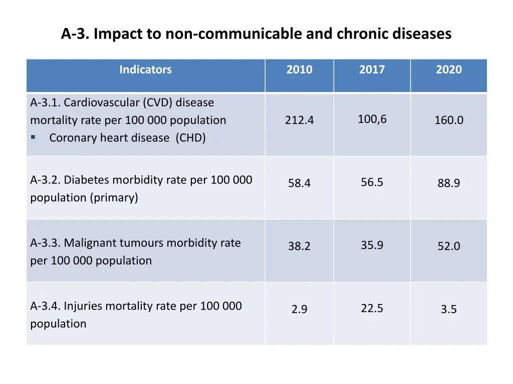 3 impact to non communicable and chronic diseases