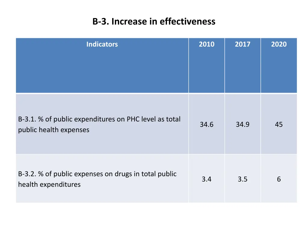 3 increase in effectiveness