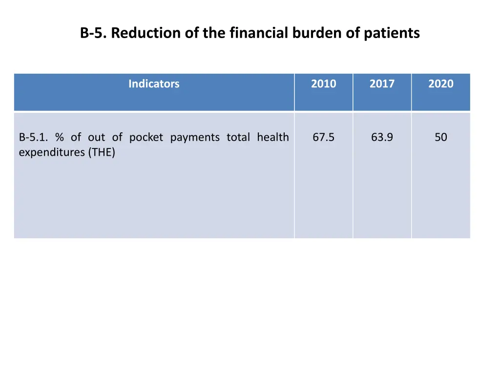 5 reduction of the financial burden of patients