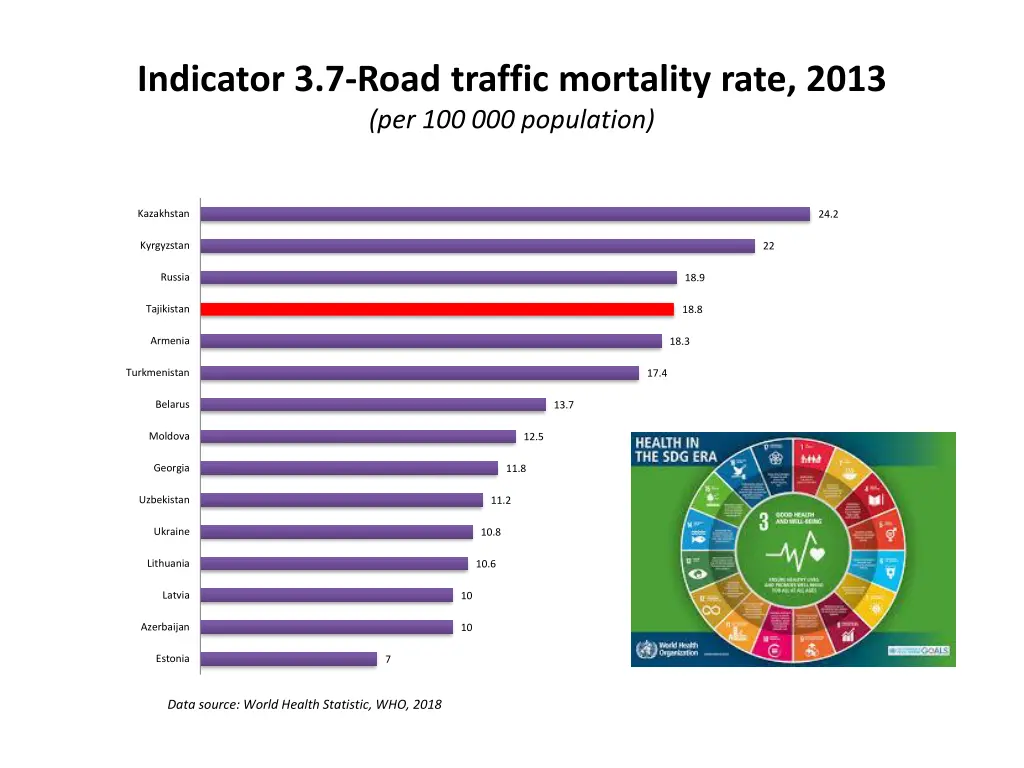 indicator 3 7 road traffic mortality rate 2013