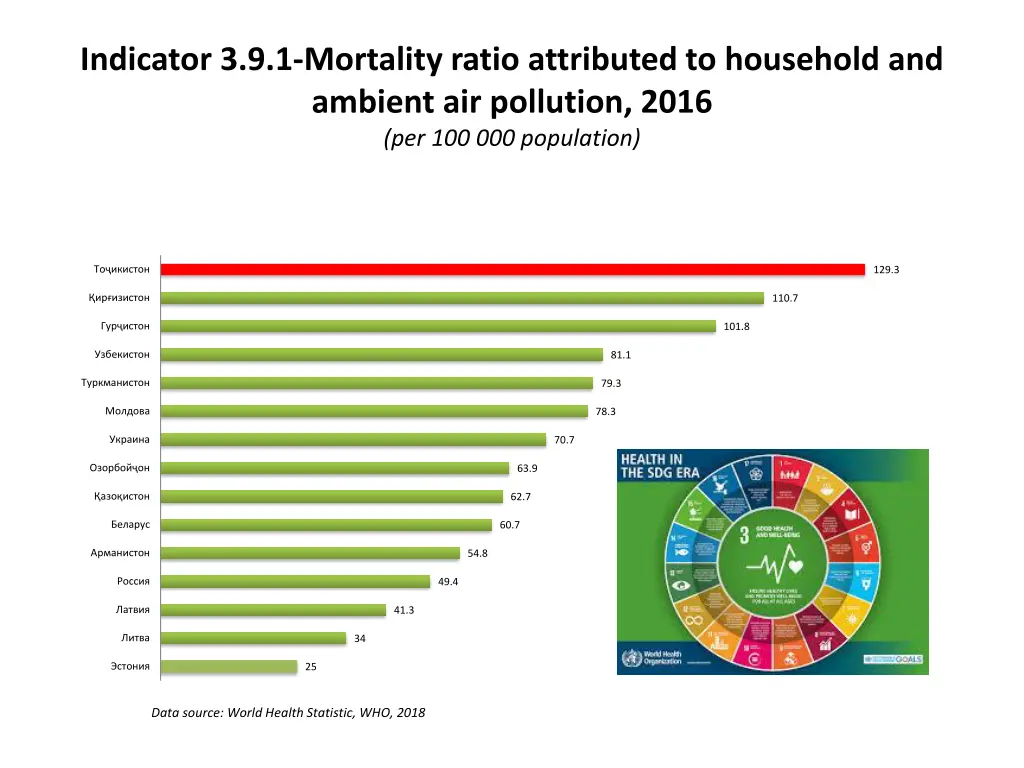 indicator 3 9 1 mortality ratio attributed