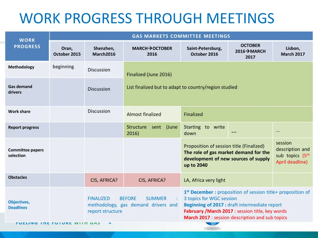 work progress through meetings