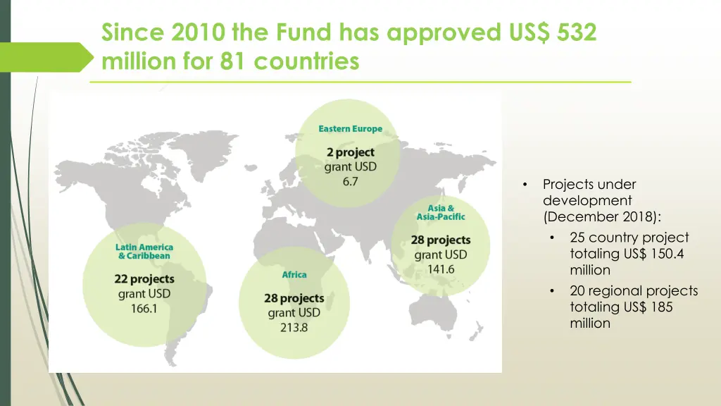 since 2010 the fund has approved us 532 million