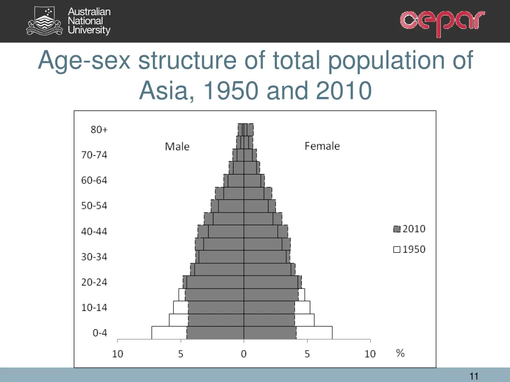 age sex structure of total population of asia